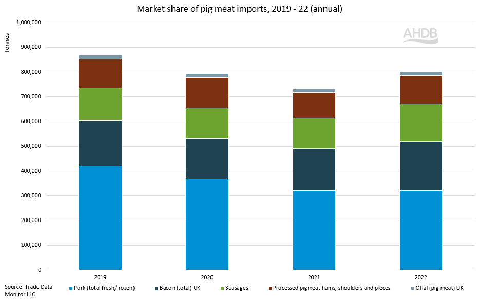 Graph showing market share of pork imports
